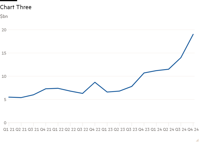 Line chart of $bn showing Chart Three